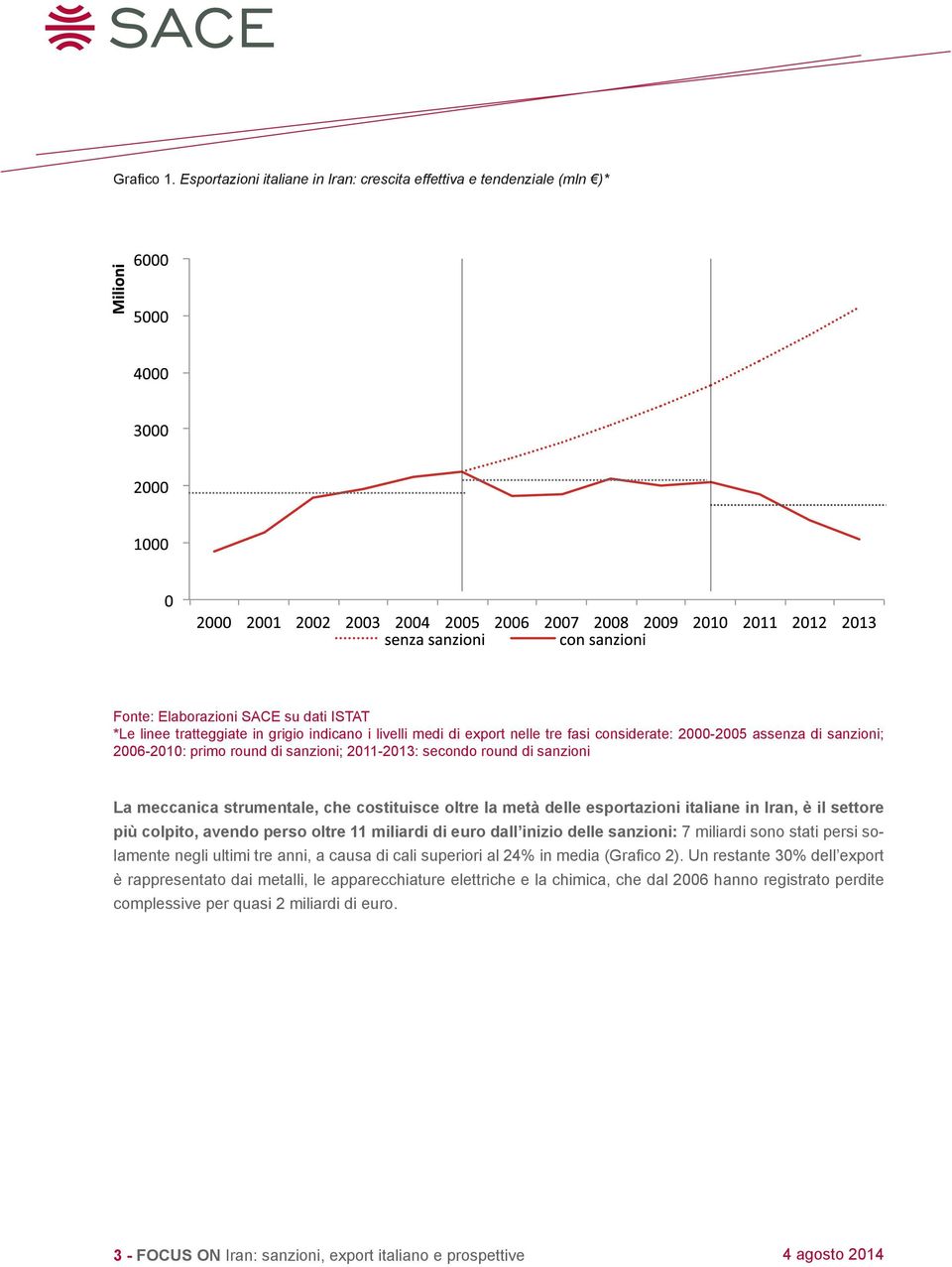 considerate: 2000-2005 assenza di sanzioni; 2006-2010: primo round di sanzioni; 2011-2013: secondo round di sanzioni La meccanica strumentale, che costituisce oltre la metà delle esportazioni