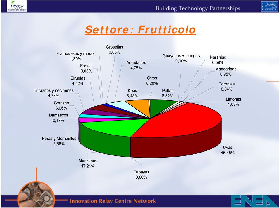 Guayabas y mangos 0,00% Paltas 6,52% Naranjas 0,59% Mandarinas 0,95% T o r o n j a s 0,04%