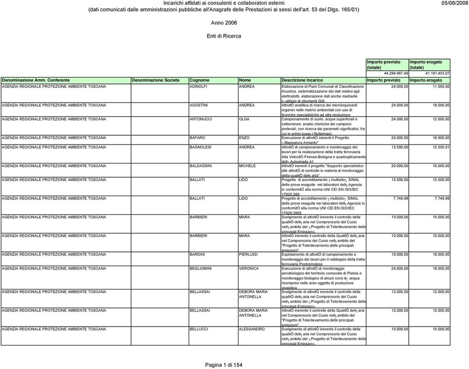 AGENZIA REGIONALE PROTEZIONE AMBIENTE TOSCANA AGOSTINI ANDREA AttivitÓ analitica di ricerca dei microinquinanti 24.000,00 18.