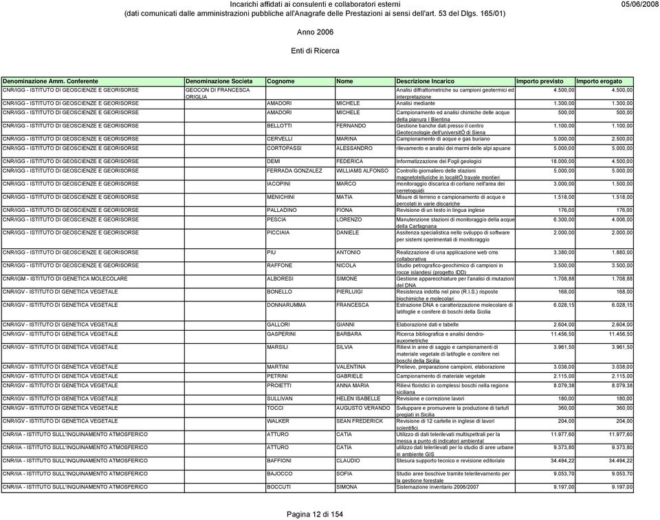 300,00 CNR/IGG - ISTITUTO DI GEOSCIENZE E GEORISORSE AMADORI MICHELE Campionamento ed analisi chimiche delle acque 500,00 500,00 della pianura I Bientina CNR/IGG - ISTITUTO DI GEOSCIENZE E GEORISORSE