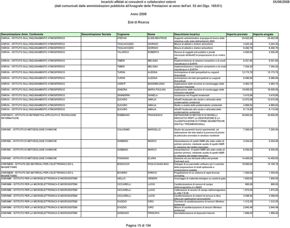 243,30 CNR/IIA - ISTITUTO SULL'INQUINAMENTO ATMOSFERICO TAGLIACOZZO GIORGIO Misura di aldeidi e chetoni atmosferici 6.492,70 6.