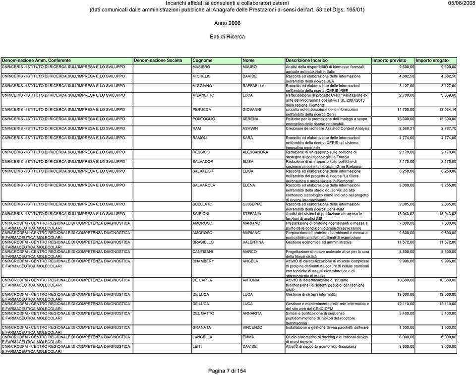 882,50 nell'ambito della ricerca SEV CNR/CERIS - ISTITUTO DI RICERCA SULL'IMPRESA E LO SVILUPPO MIGGIANO RAFFAELLA Raccolta ed elaborazione delle informazioni 3.127,50 3.