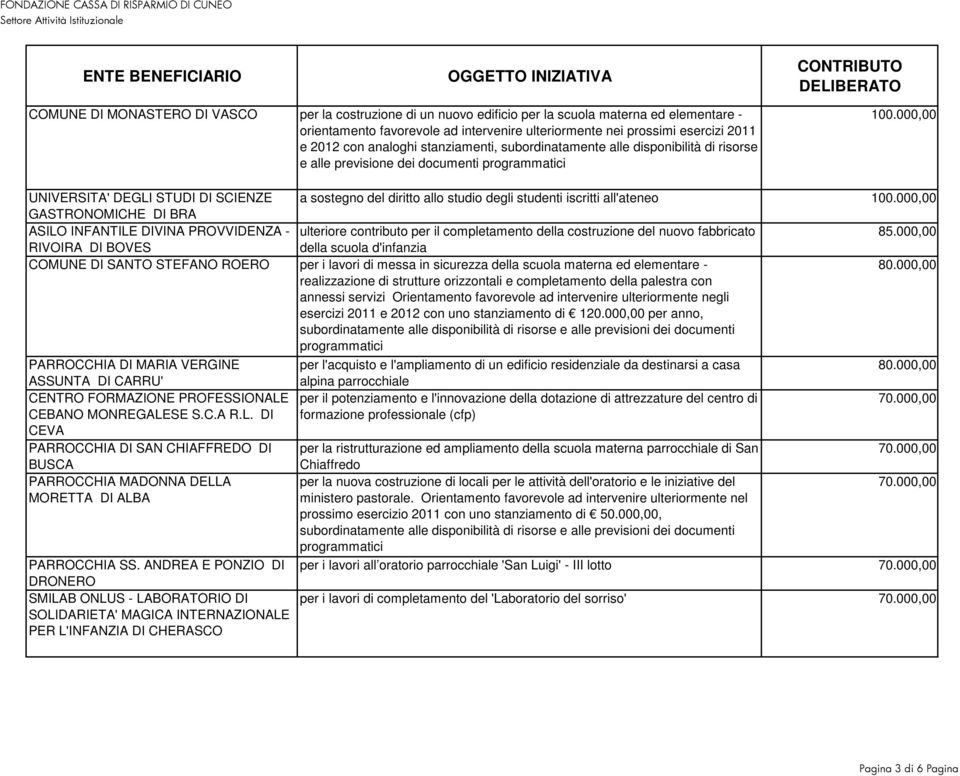 studio degli studenti iscritti all'ateneo GASTRONOMICHE DI BRA ASILO INFANTILE DIVINA PROVVIDENZA - ulteriore contributo per il completamento della costruzione del nuovo fabbricato 85.