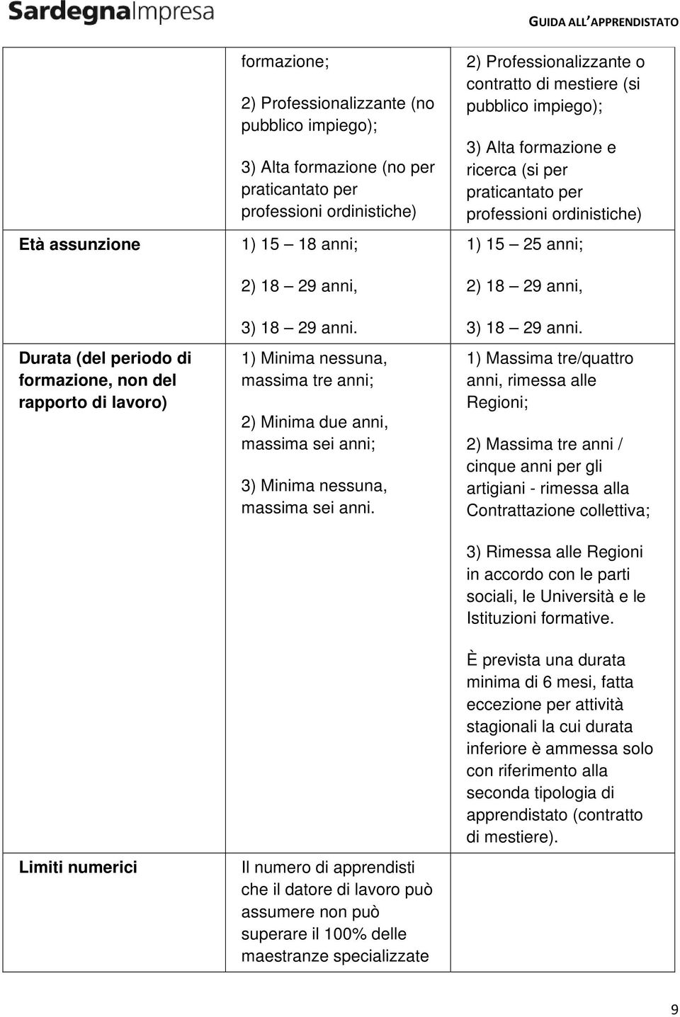 Il numero di apprendisti che il datore di lavoro può assumere non può superare il 100% delle maestranze specializzate 2) Professionalizzante o contratto di mestiere (si pubblico impiego); 3) Alta