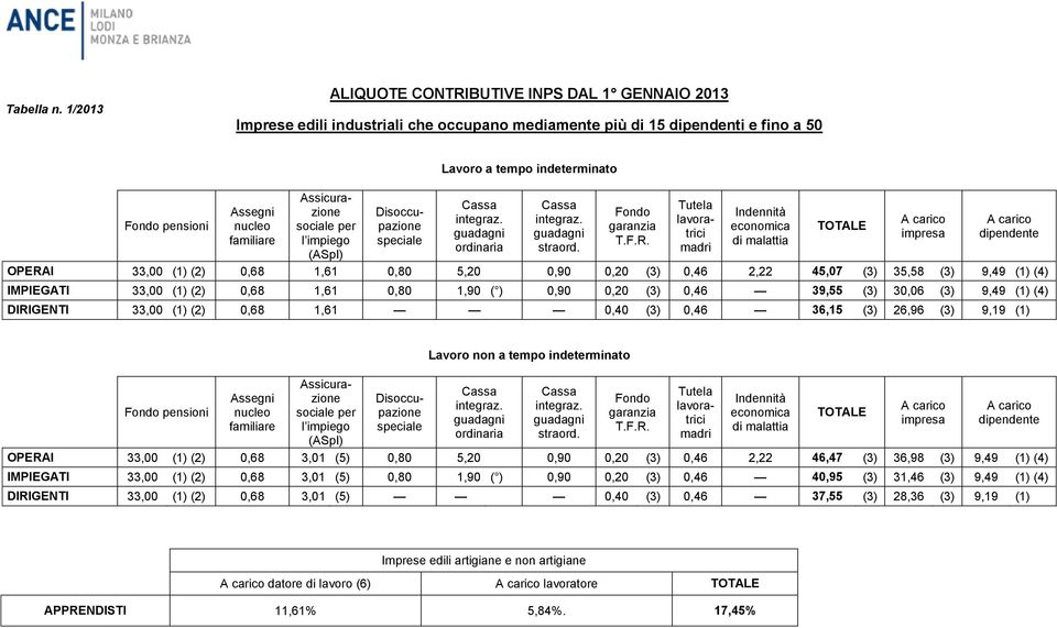 OPERAI 33,00 (1) (2) 0,68 1,61 0,80 5,20 0,90 0,20 (3) 0,46 2,22 45,07 (3) 35,58 (3) 9,49 (1) (4) IMPIEGATI 33,00 (1) (2) 0,68 1,61 0,80 1,90 ( ) 0,90 0,20 (3) 0,46 39,55 (3) 30,06 (3) 9,49 (1) (4)