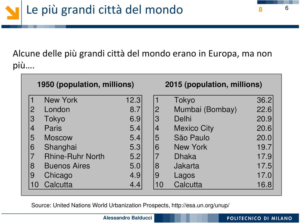 9 3 Delhi 20.9 4 Paris 5.4 4 Mexico City 20.6 5 Moscow 5.4 5 São Paulo 20.0 6 Shanghai 5.3 6 New York 19.7 7 Rhine-Ruhr North 5.