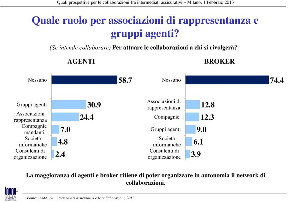 0 4.8 2.4 24.4 30.9 Associazioni di rappresentanza Compagnie Gruppi agenti Società informatiche Consulenti di organizzazione 12.8 12.3 9.0 6.1 3.