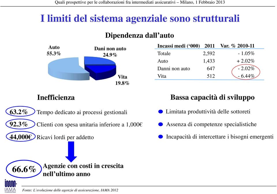 3% Clienti con spesa unitaria inferiore a 1,000 44,000 Ricavi lordi per addetto Bassa capacità di sviluppo Limitata produttività delle sottoreti Assenza di