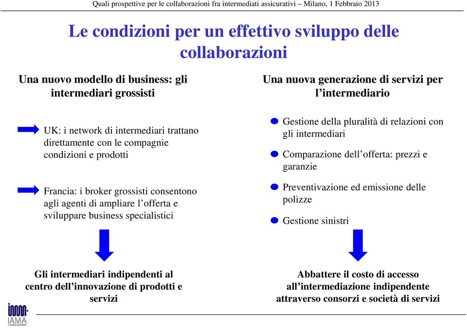 intermediario Gestione della pluralità di relazioni con gli intermediari Comparazione dell offerta: prezzi e garanzie Preventivazione ed emissione delle polizze Gestione sinistri