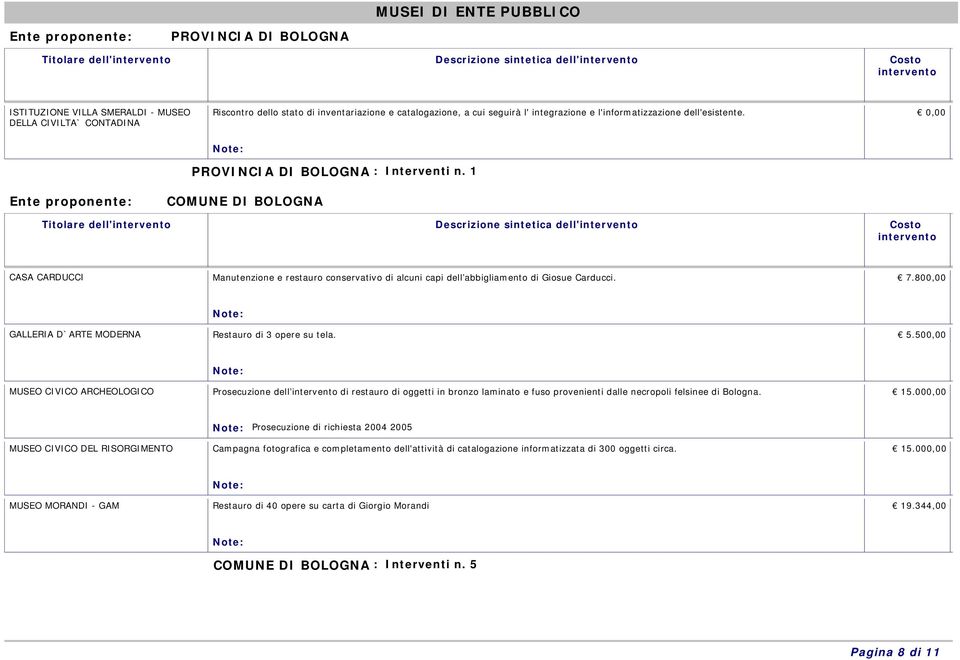 1 Titolare dell' Descrizione sintetica dell' Costo CASA CARDUCCI Manutenzione e restauro conservativo di alcuni capi dell abbigliamento di Giosue Carducci. 7.