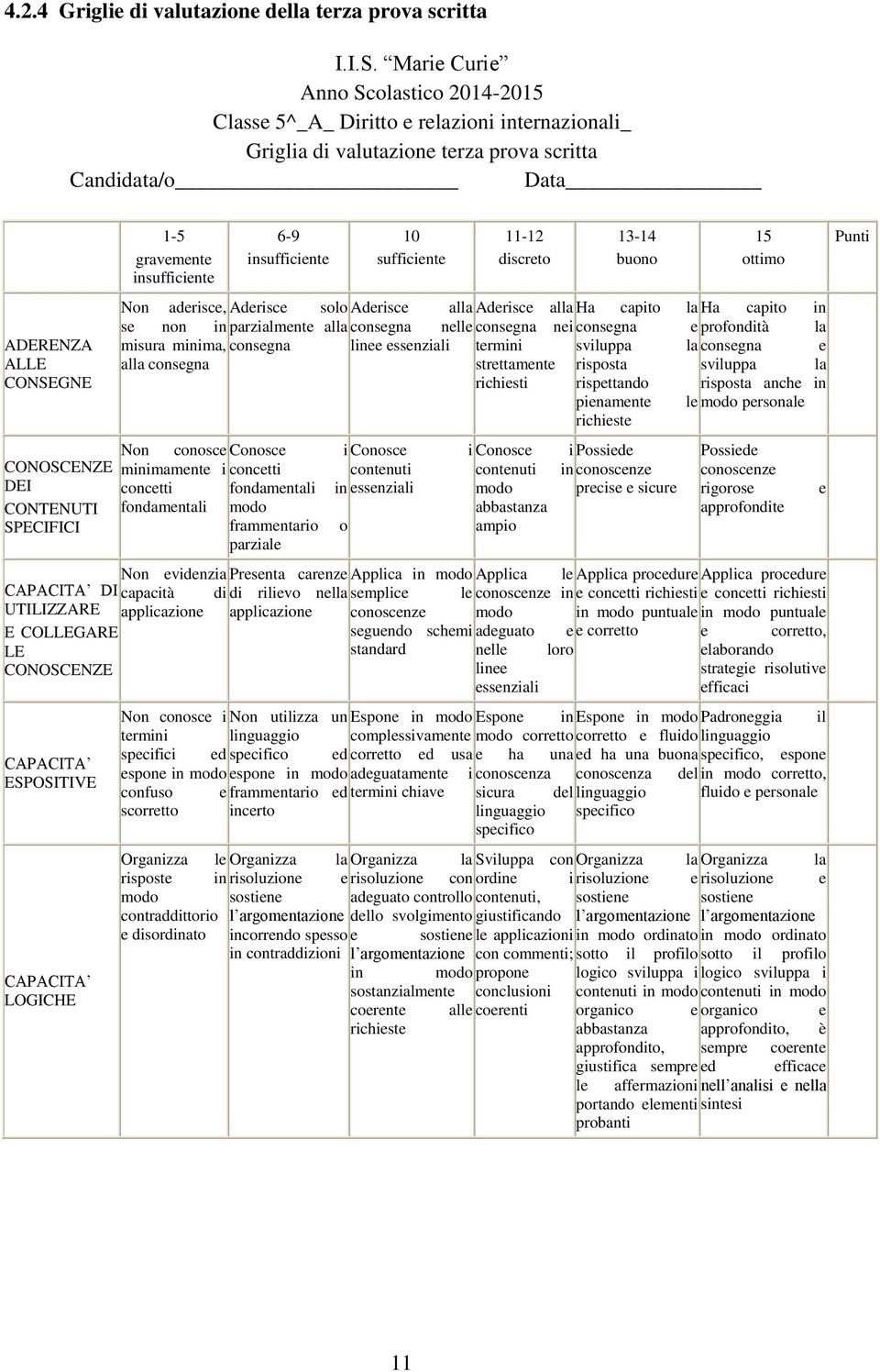 SPECIFICI 1-5 gravemente insufficiente 6-9 insufficiente 10 sufficiente 11-12 discreto 13-14 buono 15 ottimo Non aderisce, Aderisce solo Aderisce alla Aderisce alla Ha capito la Ha capito in se non