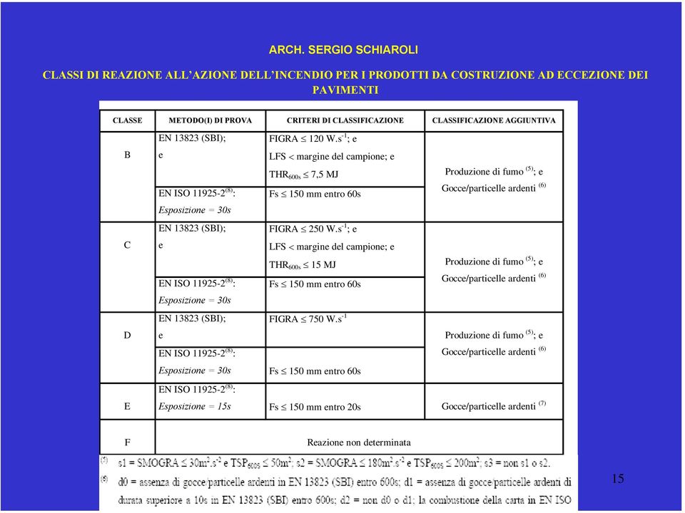 s -1 ; e LFS < margine del campione; e THR 600s 7,5 MJ Produzione di fumo (5) ; e EN ISO 11925-2 (8) : Fs 150 mm entro 60s Gocce/particelle ardenti (6) Esposizione = 30s EN 13823 (SBI); FIGRA 250 W.