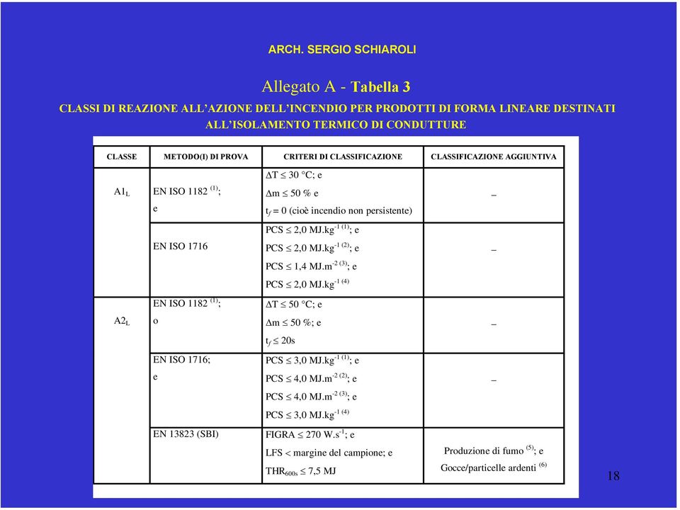 kg -1 (2) ; e _ PCS 1,4 MJ.m -2 (3) ; e -1 (4) PCS 2,0 MJ.kg EN ISO 1182 (1) ; T 50 C; e A2 L o m 50 %; e _ t f 20s EN ISO 1716; PCS 3,0 MJ.kg -1 (1) ; e e PCS 4,0 MJ.