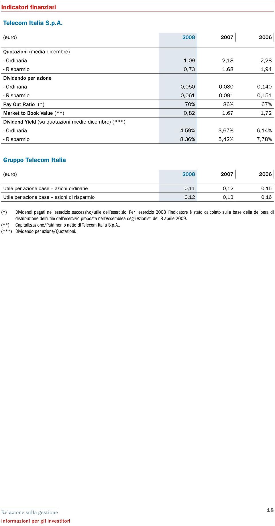 (*) 70% 86% 67% Market to Book Value (**) 0,82 1,67 1,72 Dividend Yield (su quotazioni medie dicembre) (***) - Ordinaria 4,59% 3,67% 6,14% - Risparmio 8,36% 5,42% 7,78% Gruppo Telecom Italia (euro)