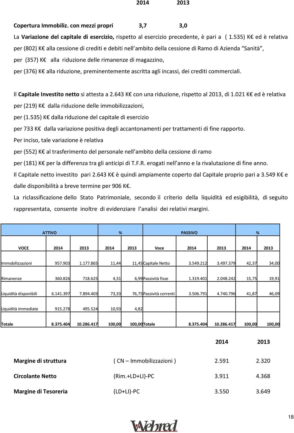 riduzione, preminentemente ascritta agli incassi, dei crediti commerciali. Il Capitale Investito netto si attesta a 2.643 K con una riduzione, rispetto al 2013, di 1.