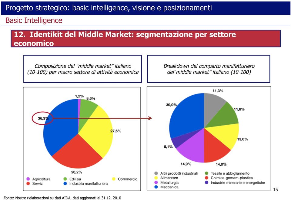 attività economica Breakdown del comparto manifatturiero del middle market