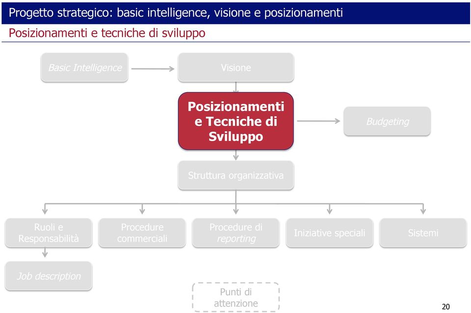 Responsabilità Procedure commerciali Procedure di reporting