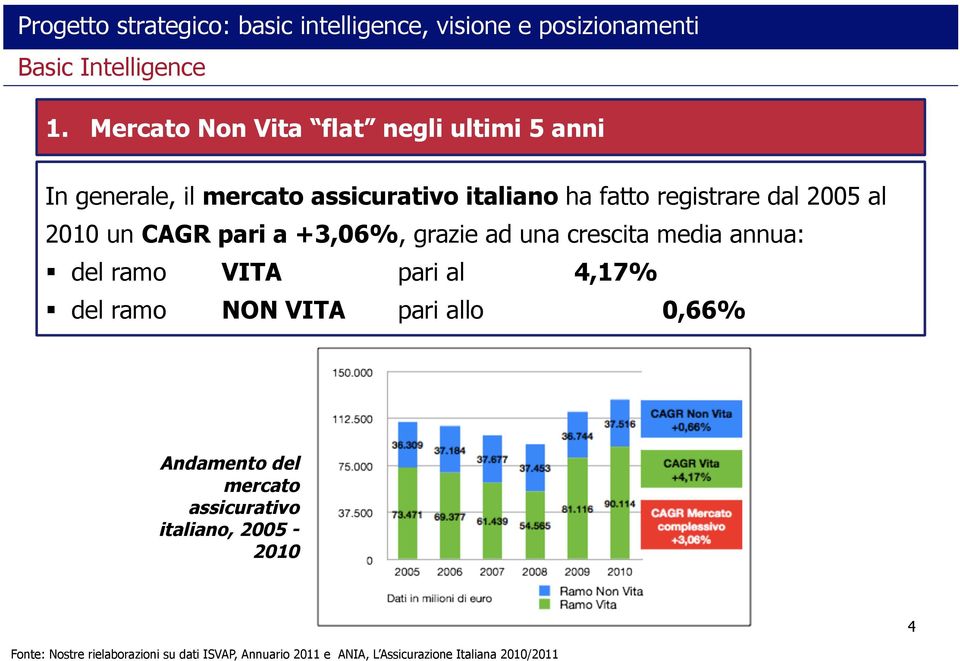 pari al 4,17% del ramo NON VITA pari allo 0,66% Andamento del mercato assicurativo italiano,