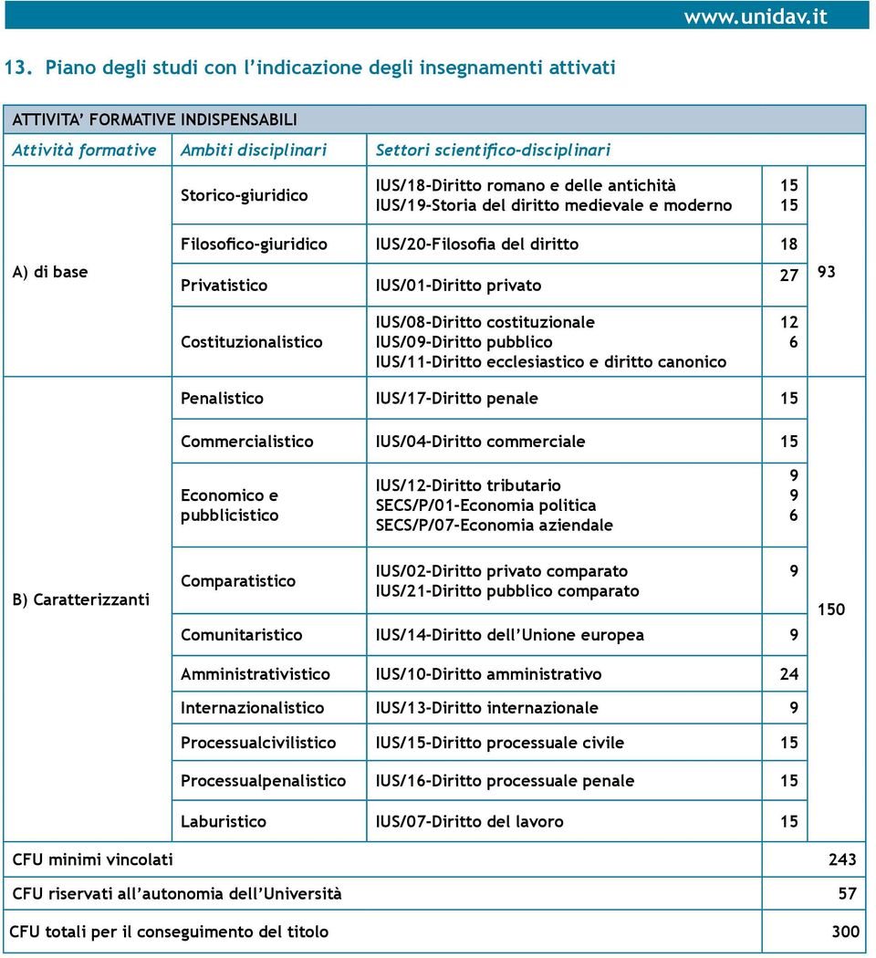 Costituzionalistico IUS/08-Diritto costituzionale IUS/0-Diritto pubblico IUS/11-Diritto ecclesiastico e diritto canonico 12 6 Penalistico IUS/17-Diritto penale 15 Commercialistico IUS/04-Diritto