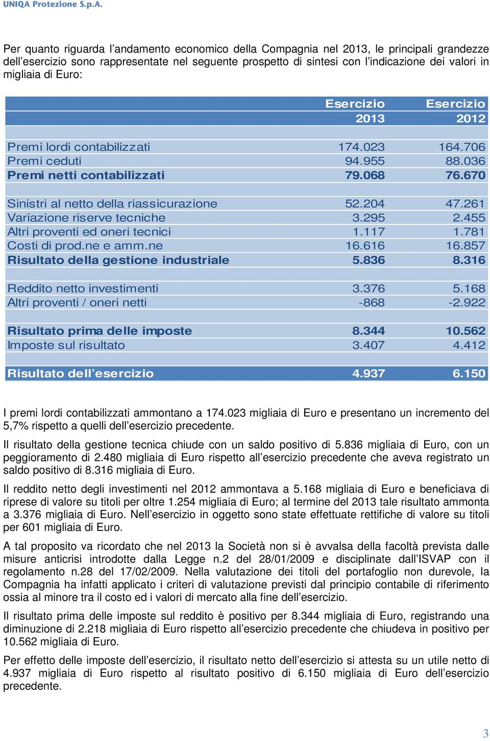 670 Sinistri al netto della riassicurazione 52.204 47.261 Variazione riserve tecniche 3.295 2.455 Altri proventi ed oneri tecnici 1.117 1.781 Costi di prod.ne e amm.ne 16.616 16.