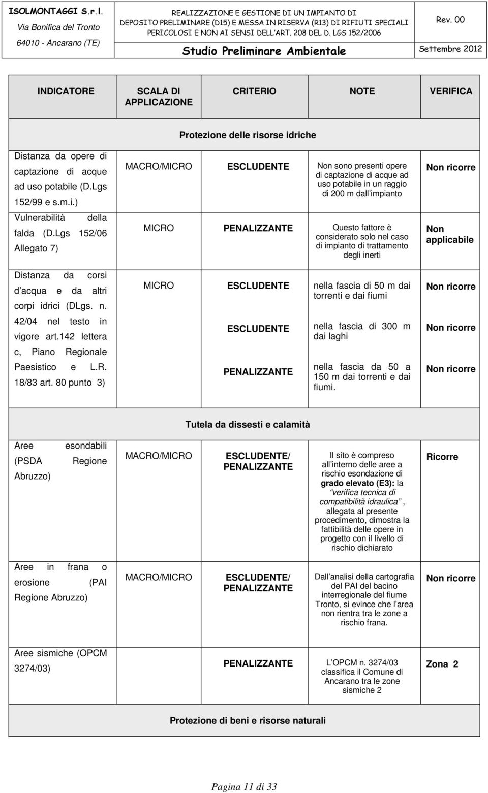 Questo fattore è considerato solo nel caso di impianto di trattamento degli inerti Non applicabile Distanza da corsi d acqua e da altri corpi idrici (DLgs. n. MICRO ESCLUDENTE nella fascia di 50 m dai torrenti e dai fiumi 42/04 nel testo in vigore art.