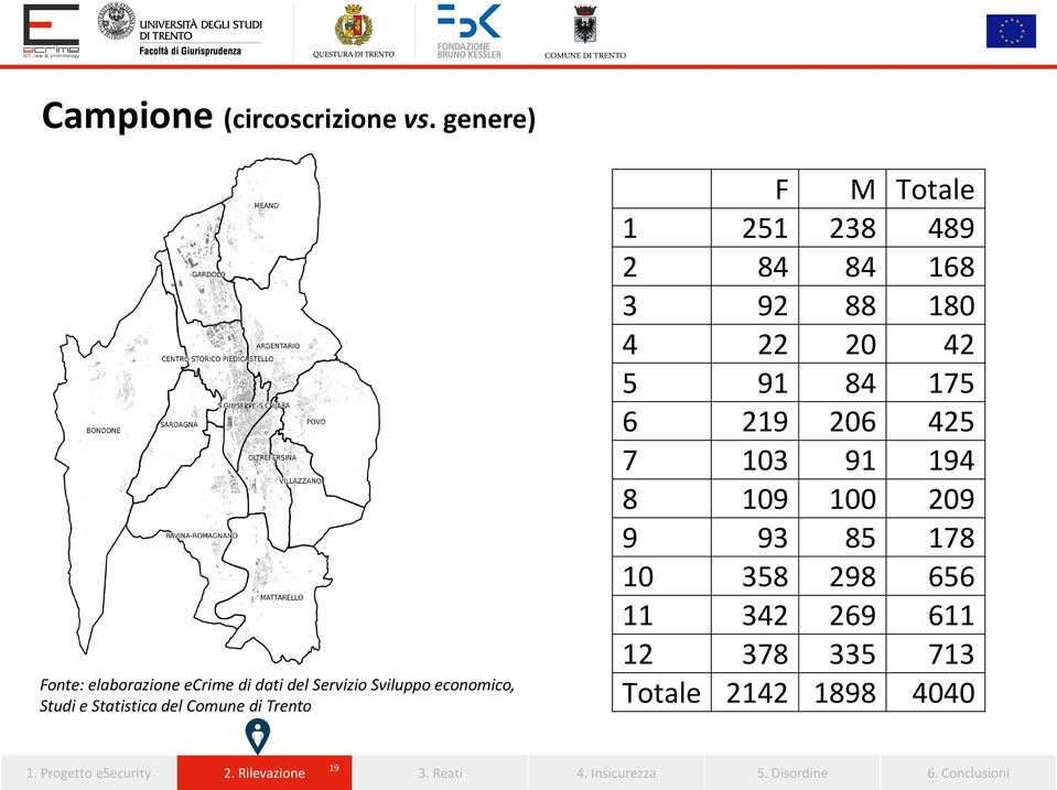 Comune di Trento F M Totale 1 251 238 489 2 84 84 168 3 92 88 180 4 22 20 42 5 91 84 175 6 219 206