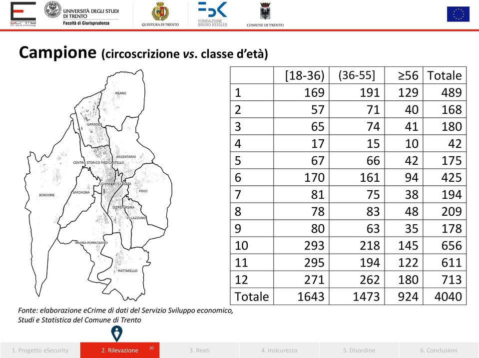 Trento [18-36) (36-55] [36-56) 56 Totale 1 169 191 129 489 2 57 71 40 168 3 65 74 41 180 4 17 15 10 42 5 67 66 42 175