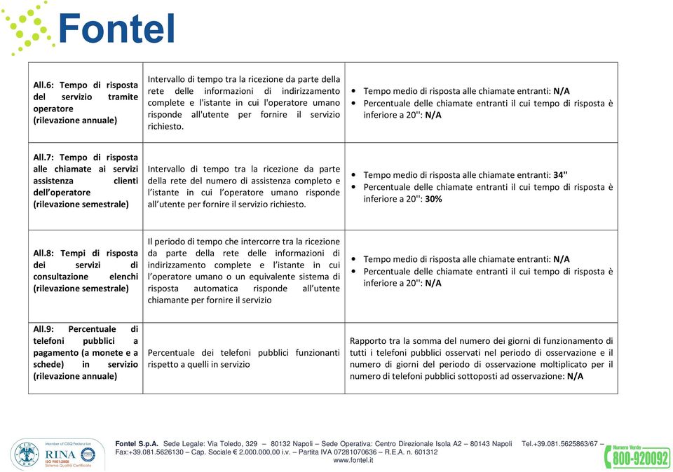 Tempo medio di risposta alle chiamate entranti: N/A Percentuale delle chiamate entranti il cui tempo di risposta è inferiore a 20'': N/A All.