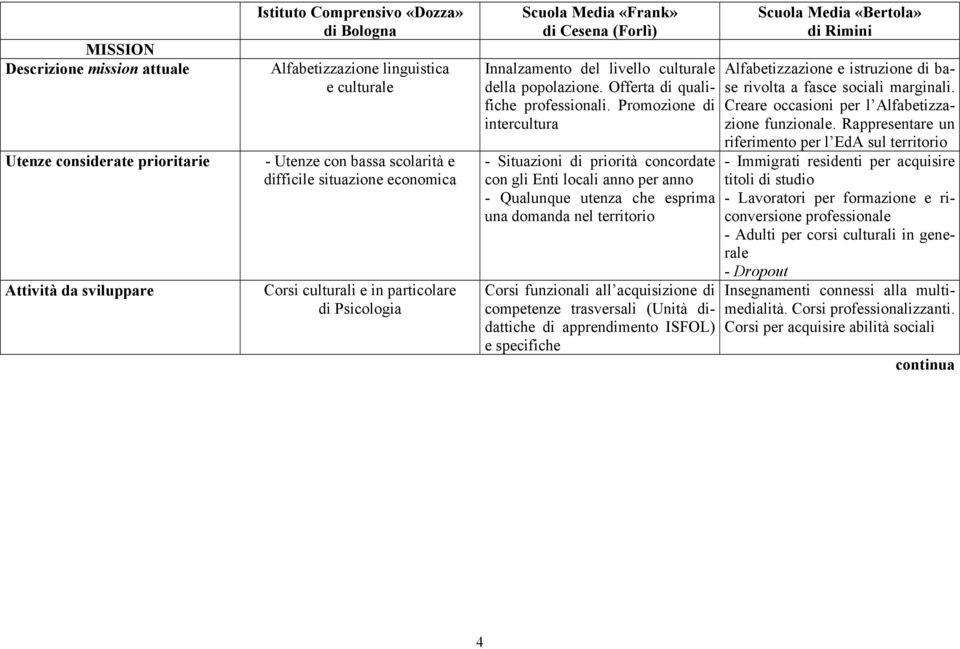 Promozione di intercultura Situazioni di priorità concordate con gli Enti locali anno per anno Qualunque utenza che esprima una domanda nel territorio Corsi funzionali all acquisizione di competenze