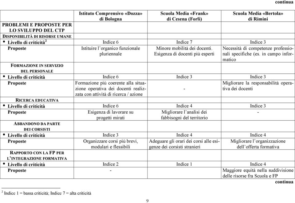 in campo informatico FORMAZIONE IN SERVIZIO DEL PERSONALE i Livello di criticità Indice 6 Indice 3 Indice 3 Formazione più coerente alla situazione operativa dei docenti realizzata con attività di