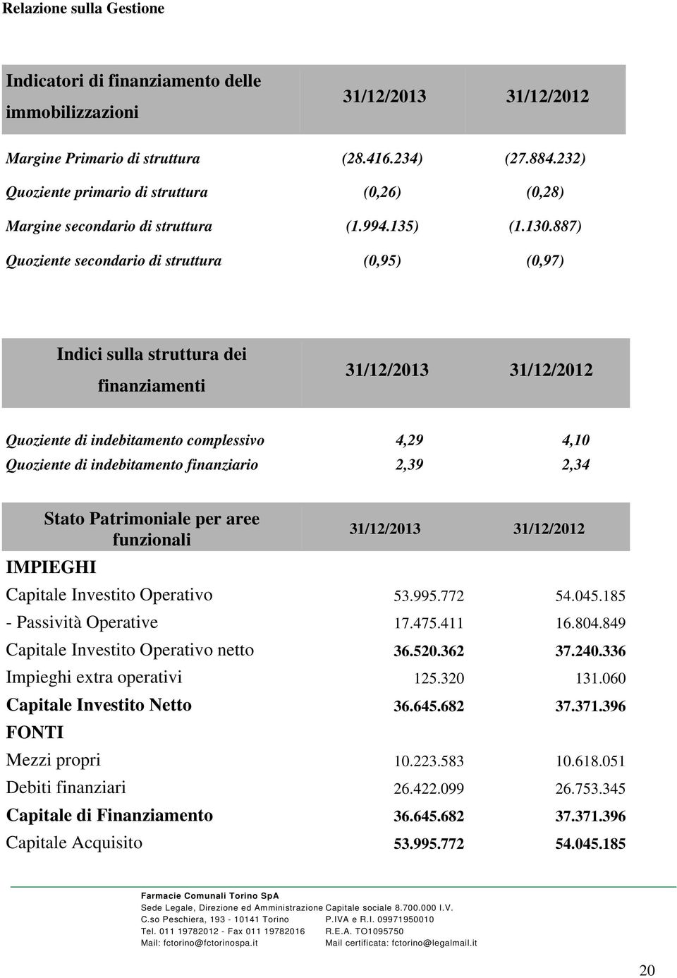 887) Quoziente secondario di struttura (0,95) (0,97) Indici sulla struttura dei finanziamenti 31/12/2013 31/12/2012 Quoziente di indebitamento complessivo 4,29 4,10 Quoziente di indebitamento