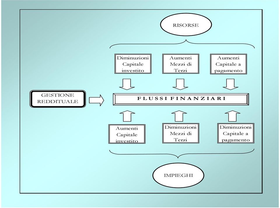 U S S I F I N A N Z I A R I Aumenti Capitale investito