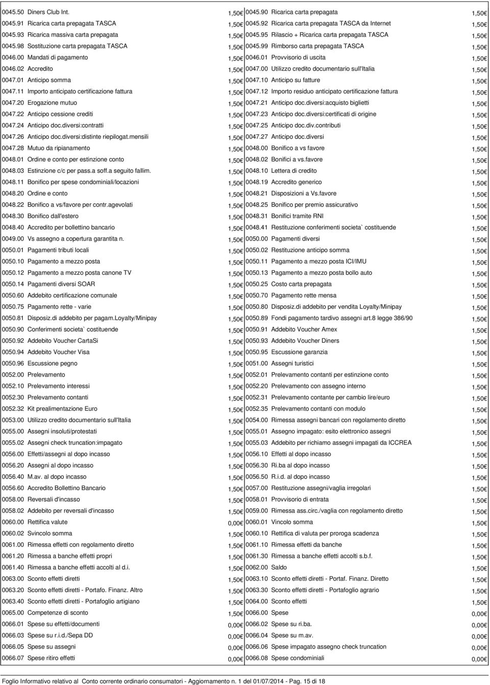 00 Mandati di pagamento 1,50 0046.01 Provvisorio di uscita 1,50 0046.02 Accredito 1,50 0047.00 Utilizzo credito documentario sull'italia 1,50 0047.01 Anticipo somma 1,50 0047.