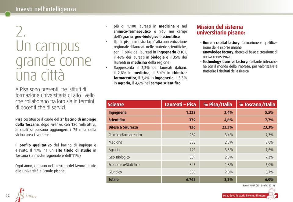 Pisa costituisce il cuore del 2 bacino di impiego della Toscana, dopo Firenze, con 180 mila attivi, ai quali si possono aggiungere i 75 mila della vicina area Livornese.