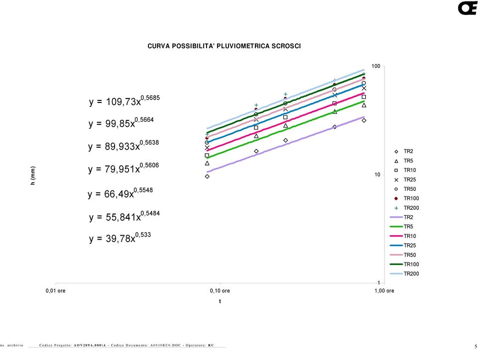 0,5548 y = 55,841x 0,5484 y = 39,78x 0,533 10 1 0,01 ore 0,10 ore 1,00