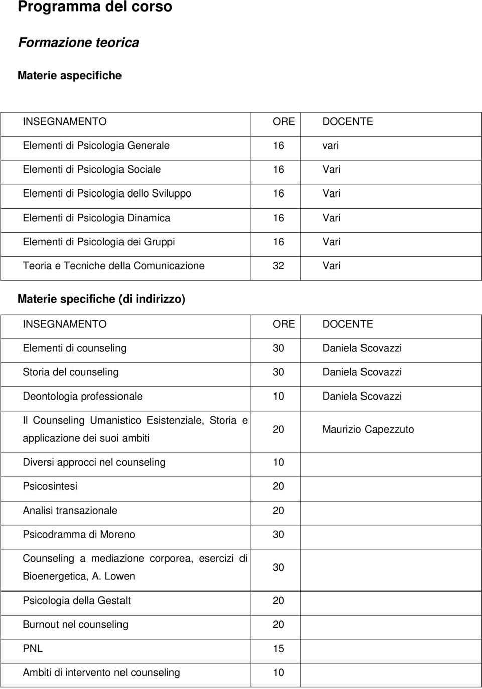 DOCENTE Elementi di counseling 30 Daniela Scovazzi Storia del counseling 30 Daniela Scovazzi Deontologia professionale 10 Daniela Scovazzi Il Counseling Umanistico Esistenziale, Storia e applicazione