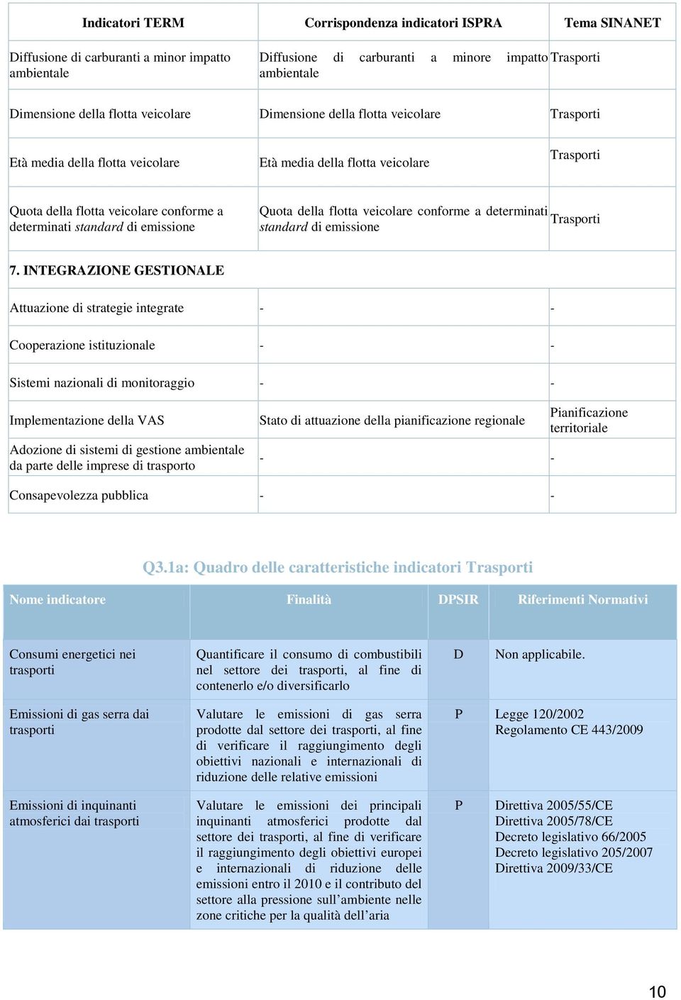 emissione Quota della flotta veicolare conforme a determinati Trasporti standard di emissione 7.