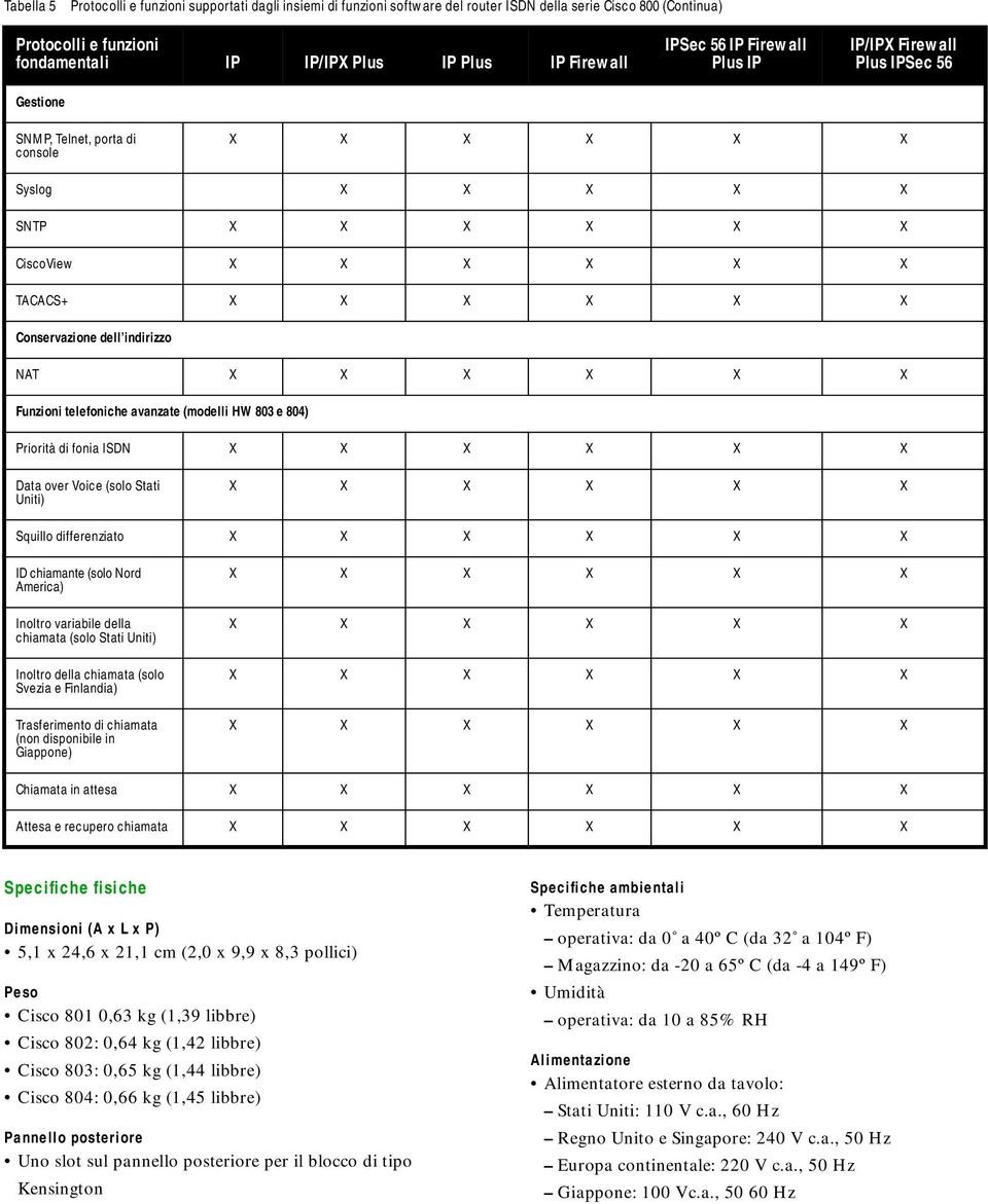 avanzate (modelli HW 803 e 804) Priorità di fonia ISDN Data over Voice (solo Stati Uniti) Squillo differenziato ID chiamante (solo Nord America) Inoltro variabile della chiamata (solo Stati Uniti)