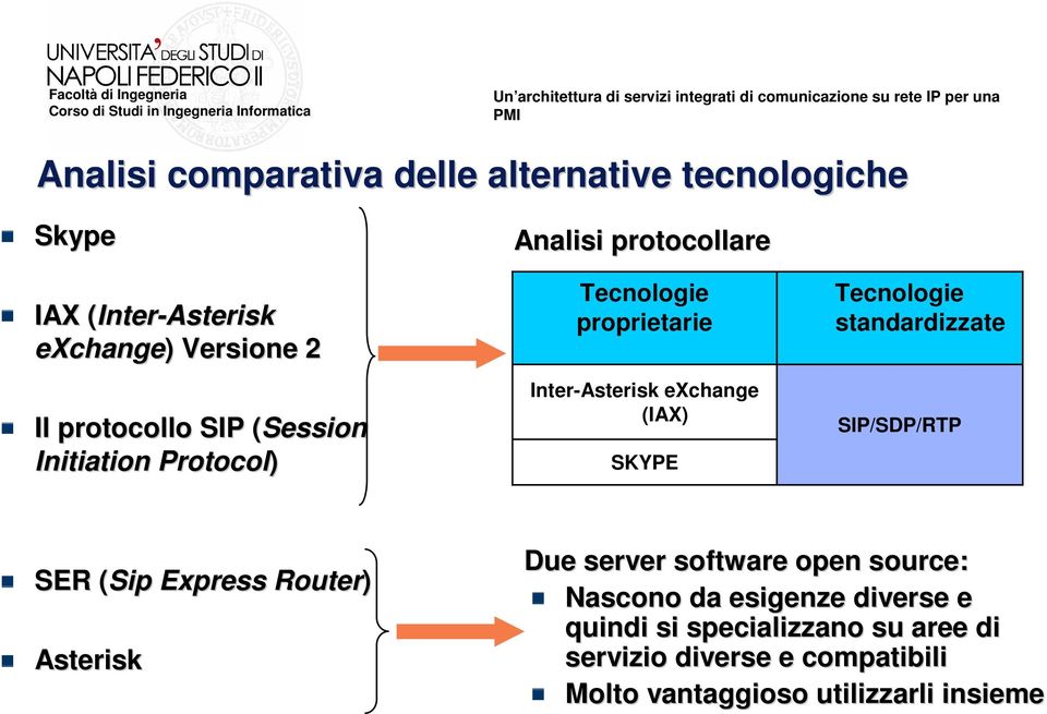 (IAX) SKYPE Tecnologie standardizzate SIP/SDP/RTP SER (Sip( Express Router) Asterisk Due server software open source: