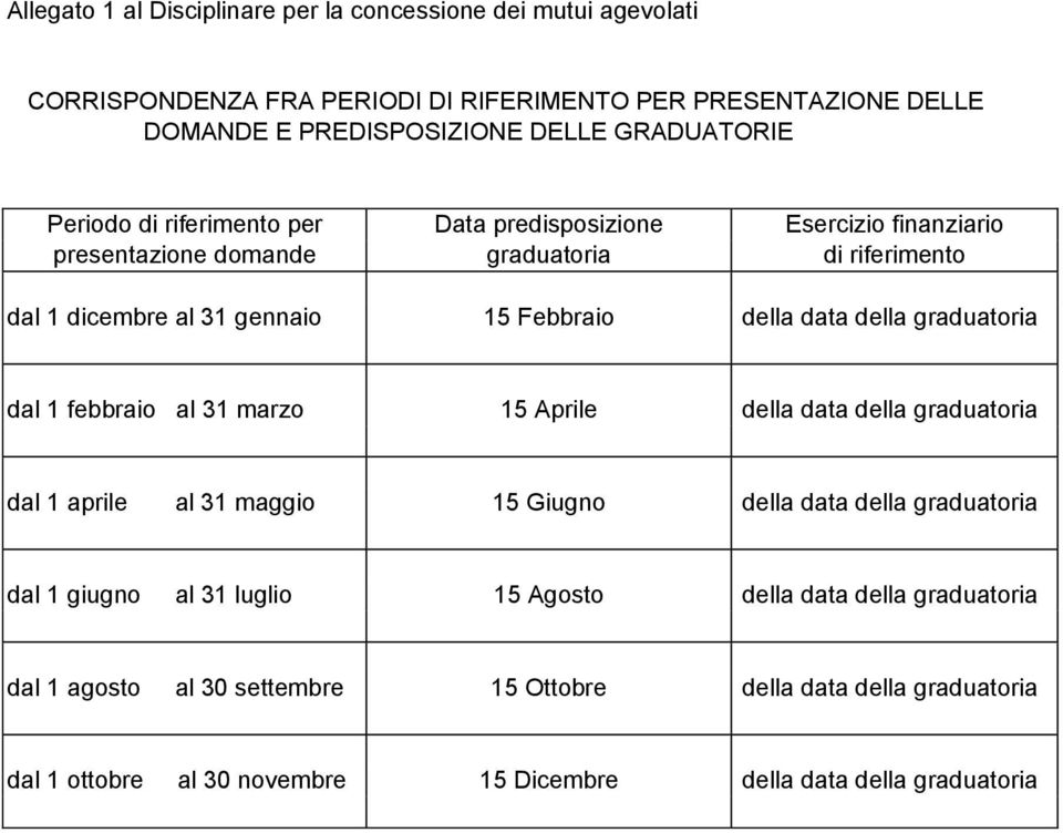 della data della graduatoria dal 1 febbraio al 31 marzo 15 Aprile della data della graduatoria dal 1 aprile al 31 maggio 15 Giugno della data della graduatoria dal 1 giugno