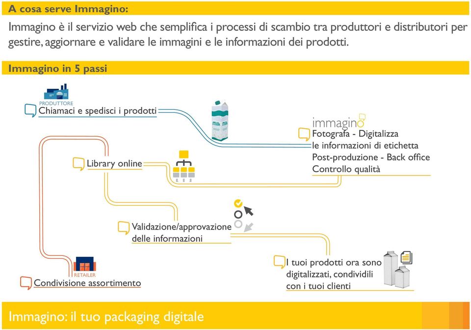 Immagino in 5 passi 1 PRODUTTORE Chiamaci e spedisci i prodotti 3 Library online 2 Fotografa - Digitalizza le informazioni di etichetta