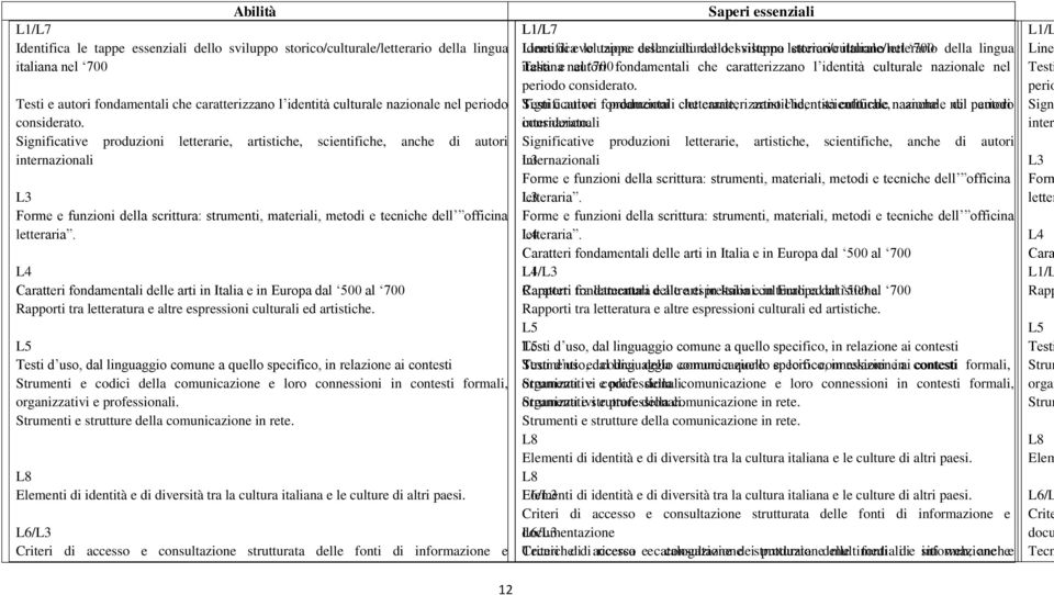 Significative produzioni letterarie, artistiche, scientifiche, anche di autori internazionali L3 Forme e funzioni della scrittura: strumenti, materiali, metodi e tecniche dell officina letteraria.