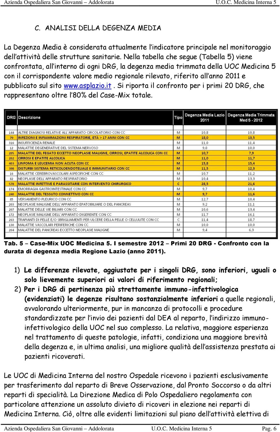 2011 e pubblicato sul sito www.asplazio.it. Si riporta il confronto per i primi 20 DRG, che rappresentano oltre l 80% del Case-Mix totale. Tab. 5 Case-Mix UOC Medicina 5.