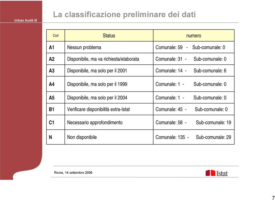 Necessario approfondimento Comunale: 59 - Sub-comunale: 0 Comunale: 31 - Sub-comunale: 0 Comunale: 14 - Sub-comunale: 6 Comunale: 1 -