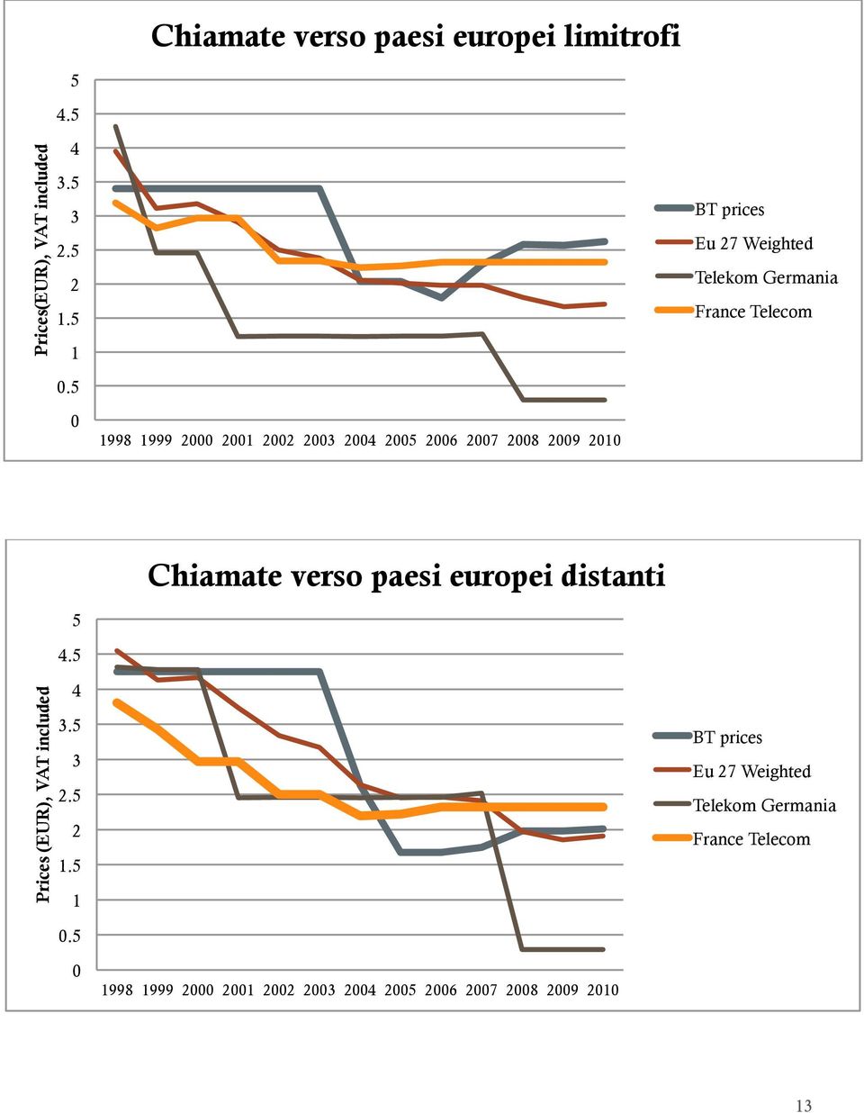 22 23 24 25 26 27 28 29 2 Chiamate verso paesi europei distanti Prices (EUR), VAT included 5