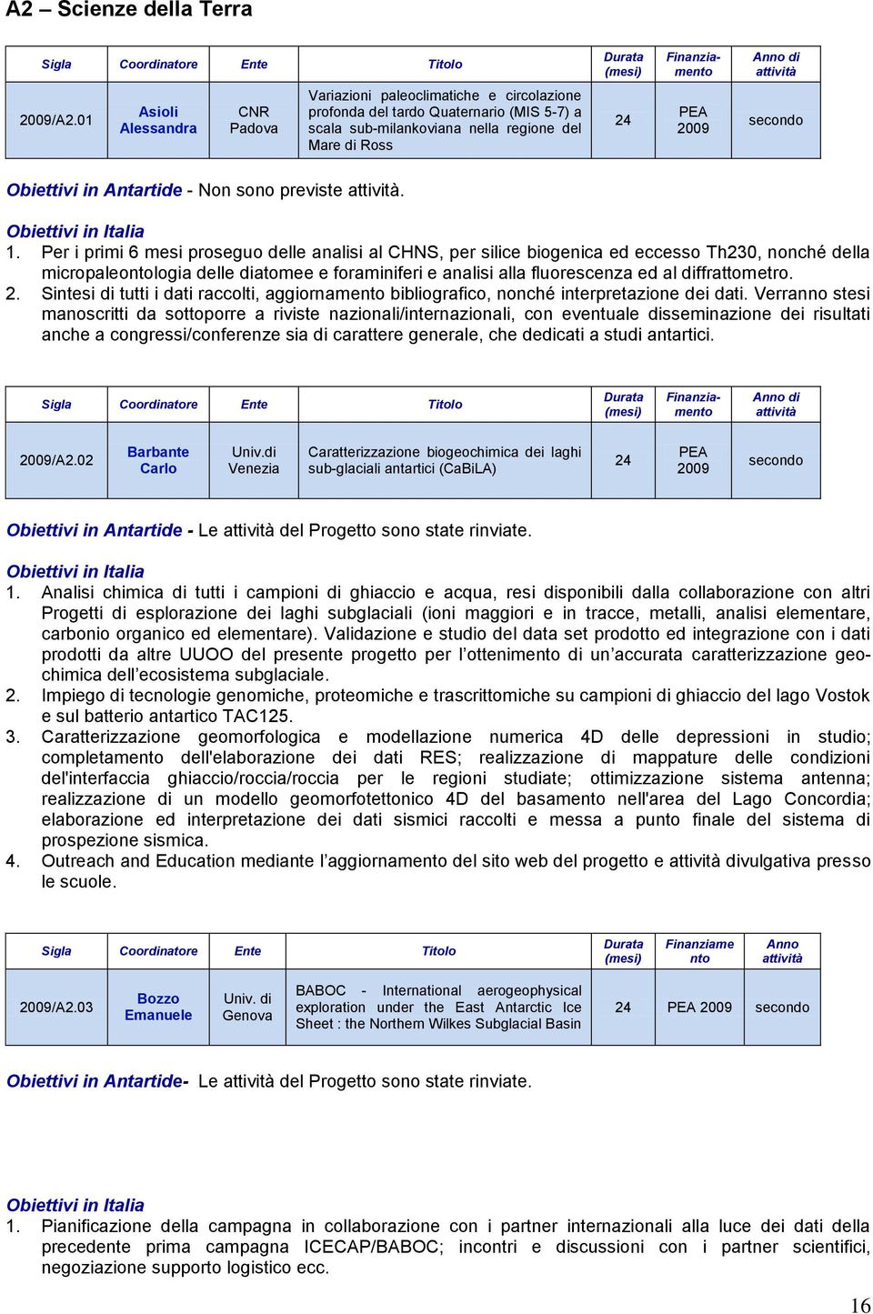 Per i primi 6 mesi proseguo delle analisi al CHNS, per silice biogenica ed eccesso Th230, nonché della micropaleontologia delle diatomee e foraminiferi e analisi alla fluorescenza ed al