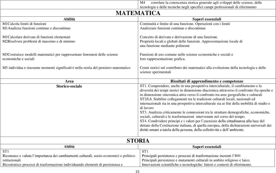 Operazioni con i limiti Analizzare funzioni continue e discontinue Concetto di derivata e derivazione di una funzione. Proprietà locali e globali delle funzioni.