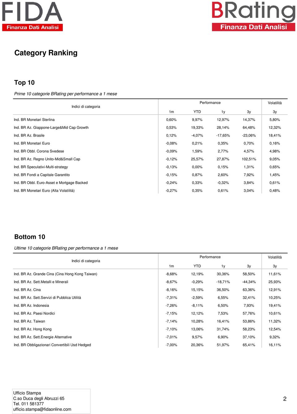 Corona Svedese -0,09% 1,59% 2,77% 4,57% 4,98% Ind. BR Az. Regno Unito-Mid&Small Cap -0,12% 25,57% 27,87% 102,51% 9,05% Ind. BR Speculativi-Multi-strategy -0,13% 0,00% 0,15% 1,31% 0,65% Ind.