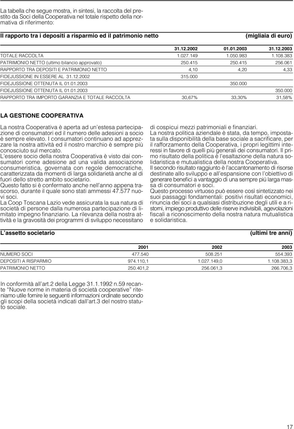 061 RAPPORTO TRA DEPOSITI E PATRIMONIO NETTO 4,10 4,20 4,33 FIDEJUSSIONE IN ESSERE AL 31.12.2002 315.000 FIDEJUSSIONE OTTENUTA IL 01.01.2003 350.