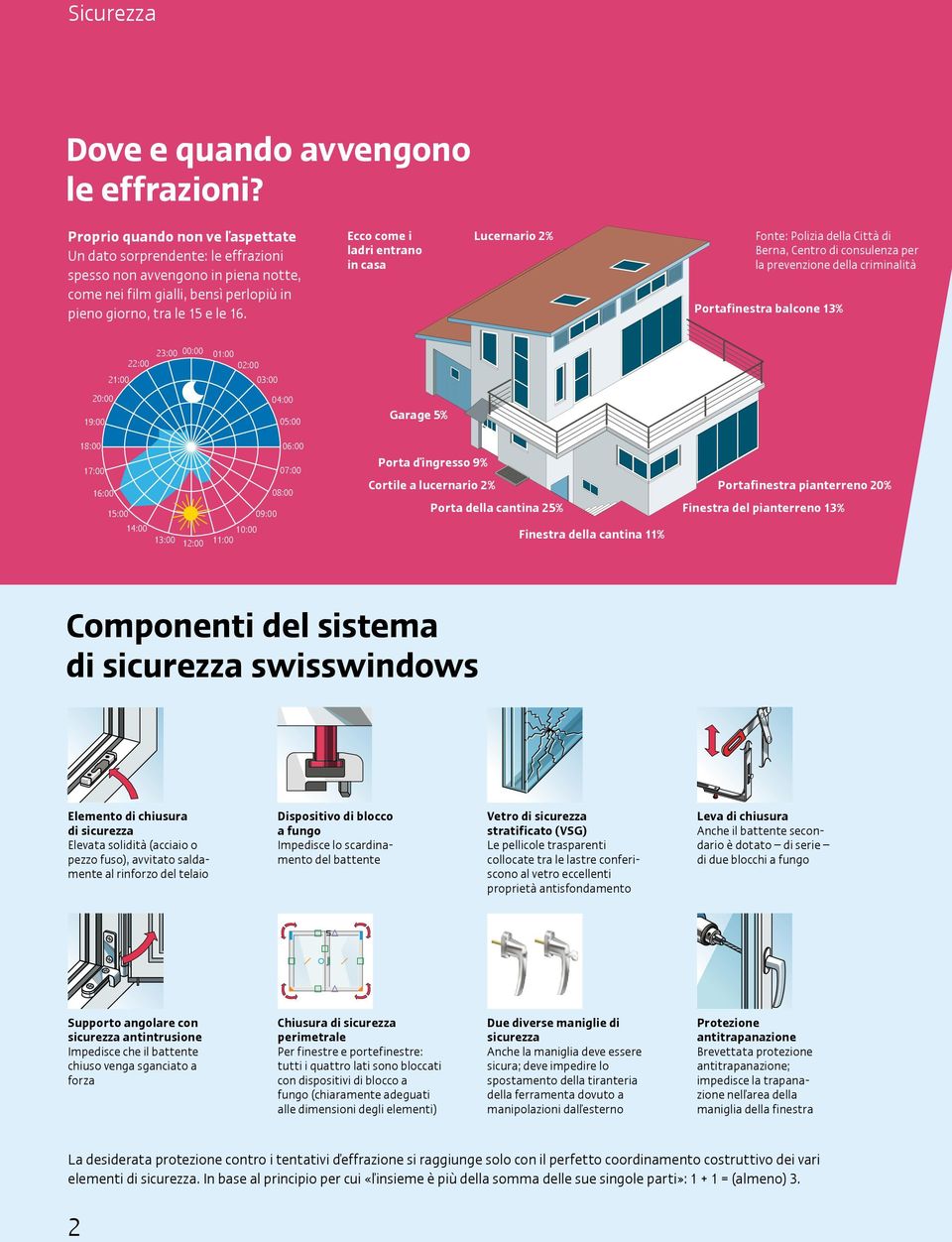 Ecco come i ladri entrano in casa Lucernario 2% Fonte: Polizia della Città di Berna, Centro di consulenza per la prevenzione della criminalità Portafinestra balcone 13% 22:00 21:00 20:00 19:00 23:00